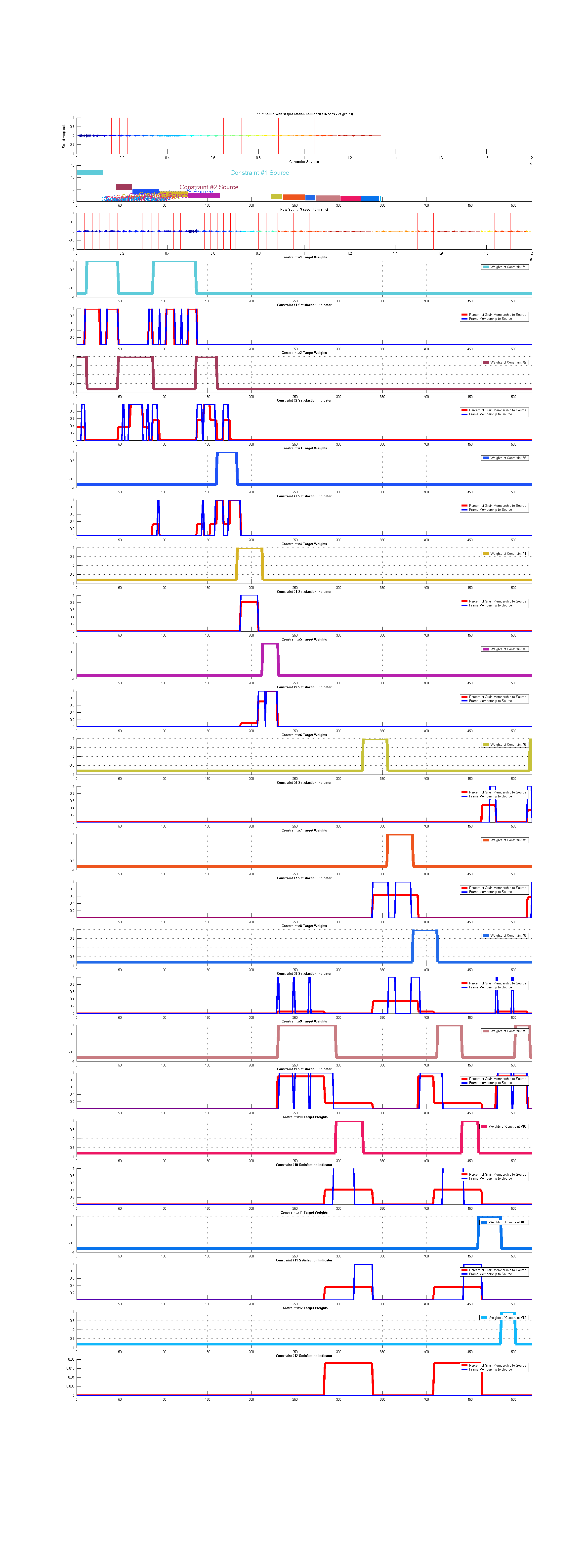 (top) Shows the segmented Source soundtrack along the dynamically generated constraints source segments. (middle) Shows the synthesized sound for the Target motion. (bottom) Shows Constraint targets along with the origin of the grains in these targets regions.