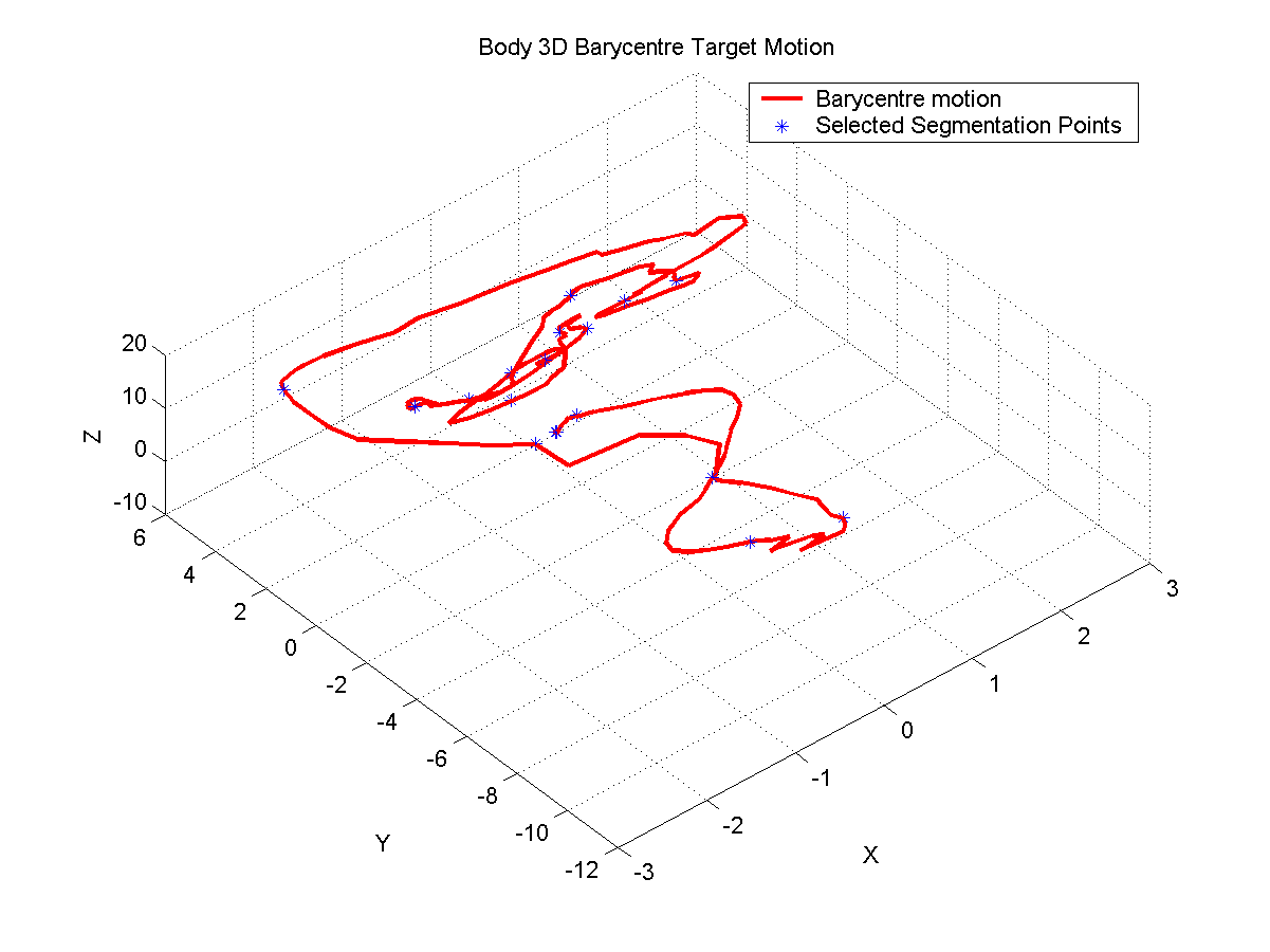Shows motion of the 3D barycentre of the character for the Target motion, along with selected minima. 