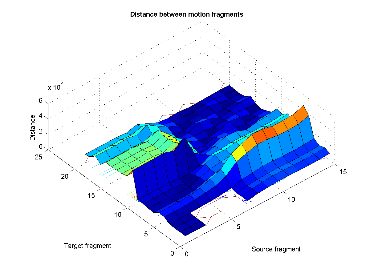 Shows the Euclidean distances between the each fragment of the Source motion with that of the Target motion's.