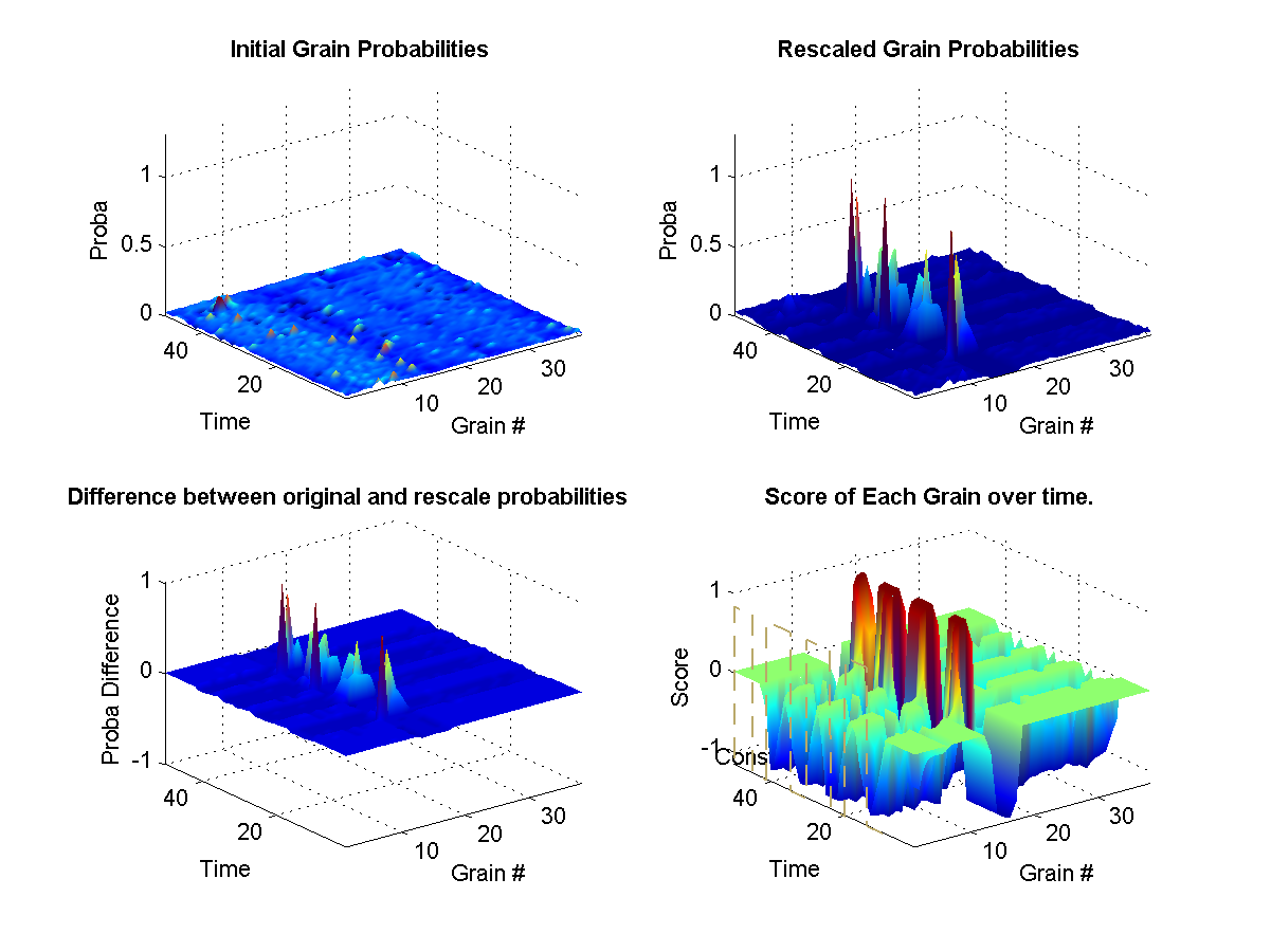 (top left) Shows the original probabilities for every grain at each instant of the synthesis over time. (top right) Shows how the original propabilities where rescaled according to the weights at that current in the synthesis. (bottom left) Illustrates the difference between the two initial and new probabilities. (bottom right) Shows the target weights for each constraints. The surface represents the final calculated weights for each grain. The final weights assigned to each grain depends on wether it satisfies or not the current constraint targets. A weight of zero means that it-s original probability is left unchanged.