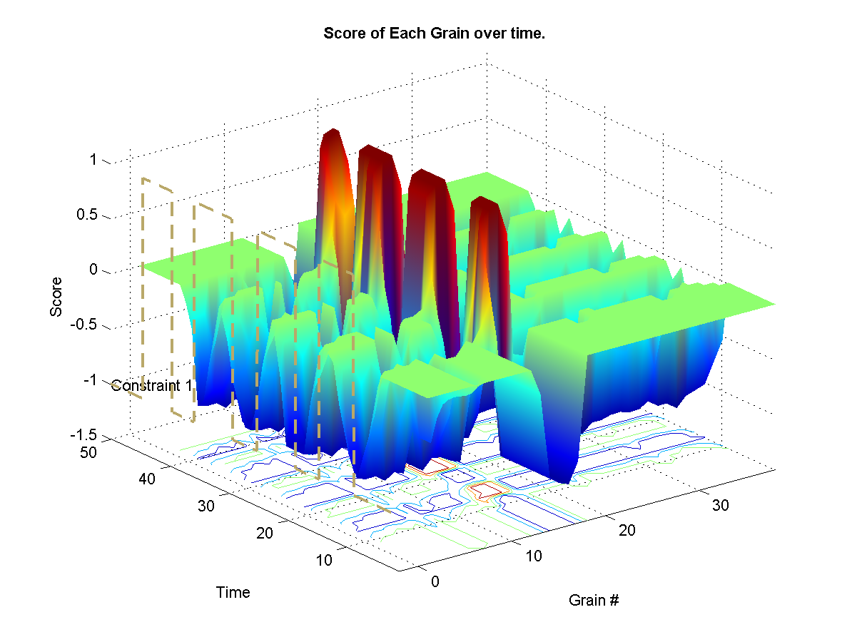 Shows the target weights for each constraints. The surface represents the final calculated weights for each grain. The final weights assigned to each grain depends on wether it satisfies or not the current constraint targets. A weight of zero means that it-s original probability is left unchanged.