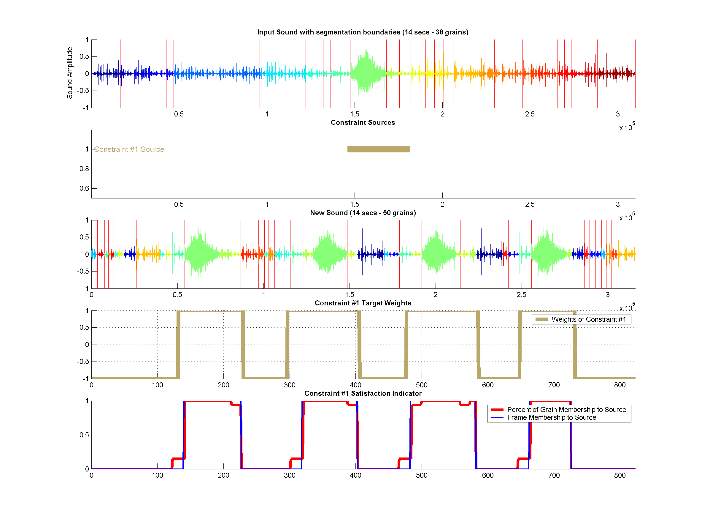 (top) Shows the old segmented sound along each constraints source segments. (middle) Shows the synthesized sound. (bottom) Shows Constraint targets along with how the origin of the grains in these targets regions.