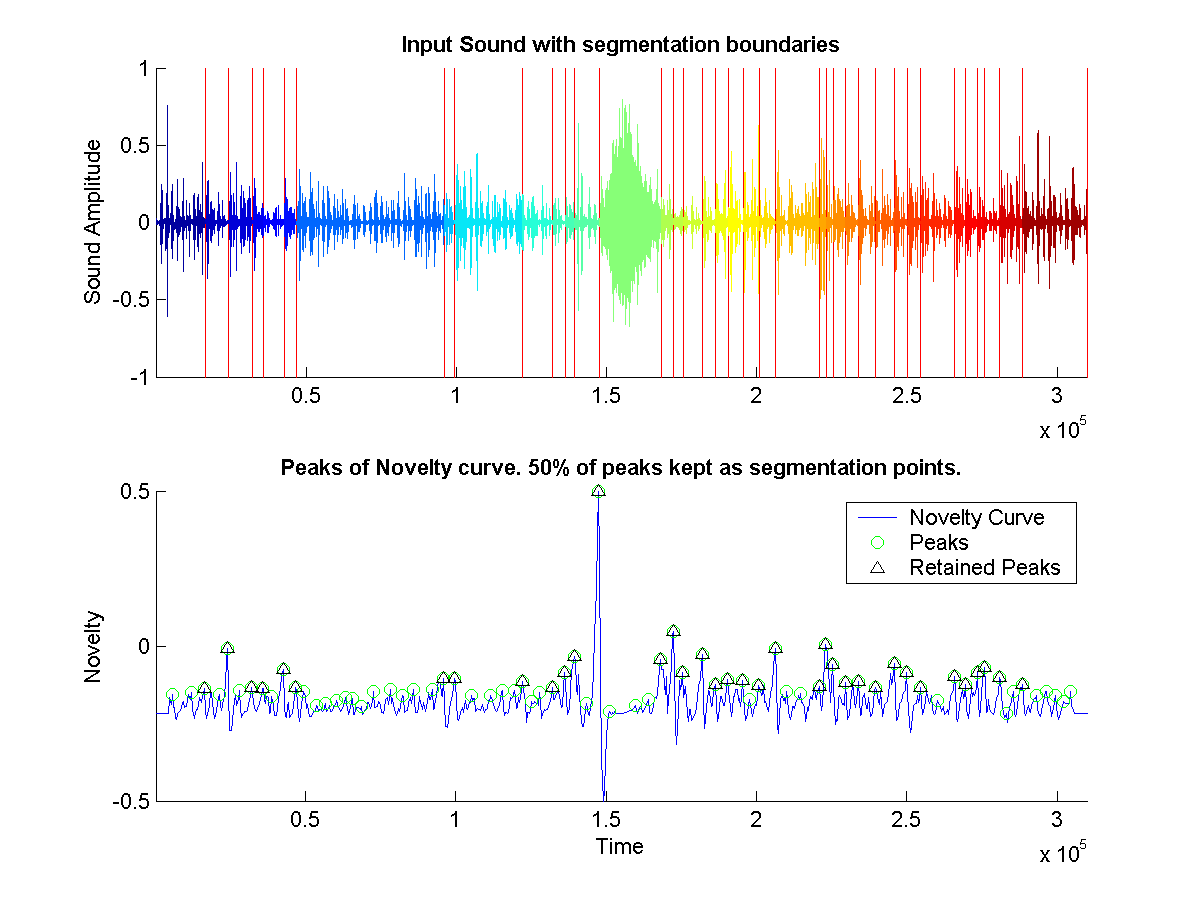 Shows the segmentation boundaries on original sound