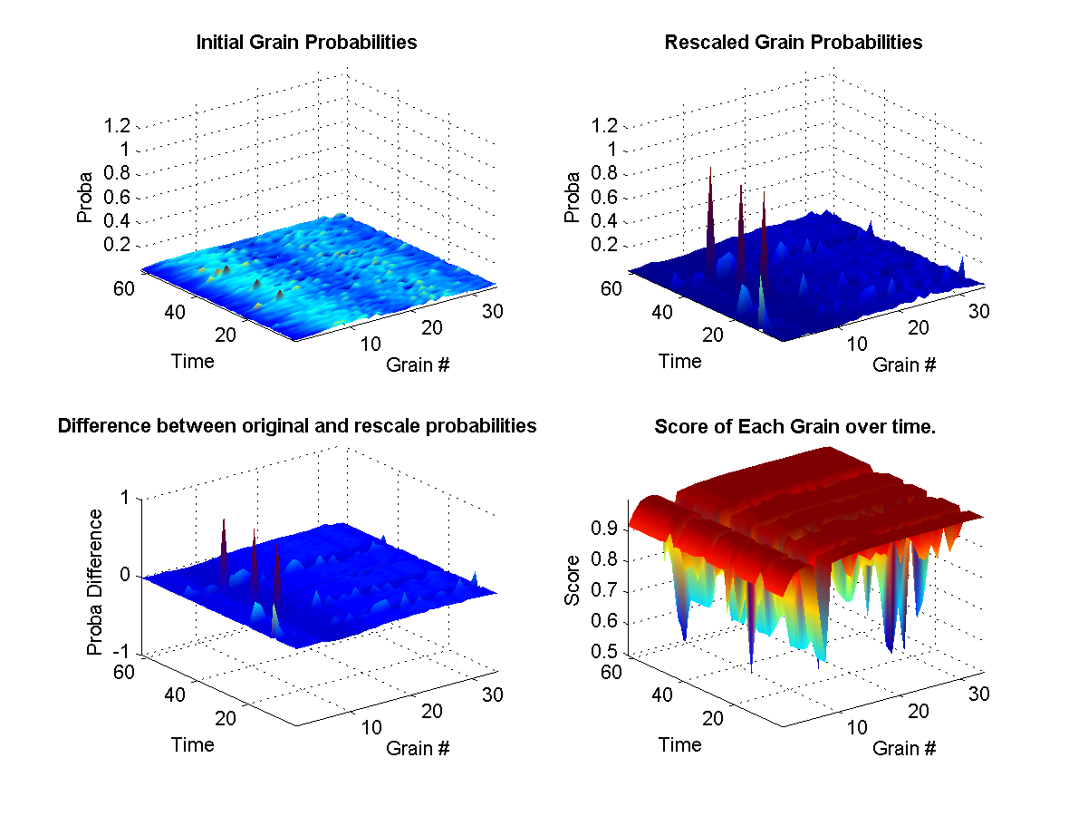 (top left) Shows the original probabilities for every grain at each instant of the synthesis over time. (top right) Shows how the original propabilities where rescaled according to the weights at that current in the synthesis. (bottom left) Illustrates the difference between the two initial and new probabilities. (bottom right) Shows the target weights for each constraints. The surface represents the final calculated weights for each grain. The final weights assigned to each grain depends on wether it satisfies or not the current constraint targets. A weight of zero means that it-s original probability is left unchanged.