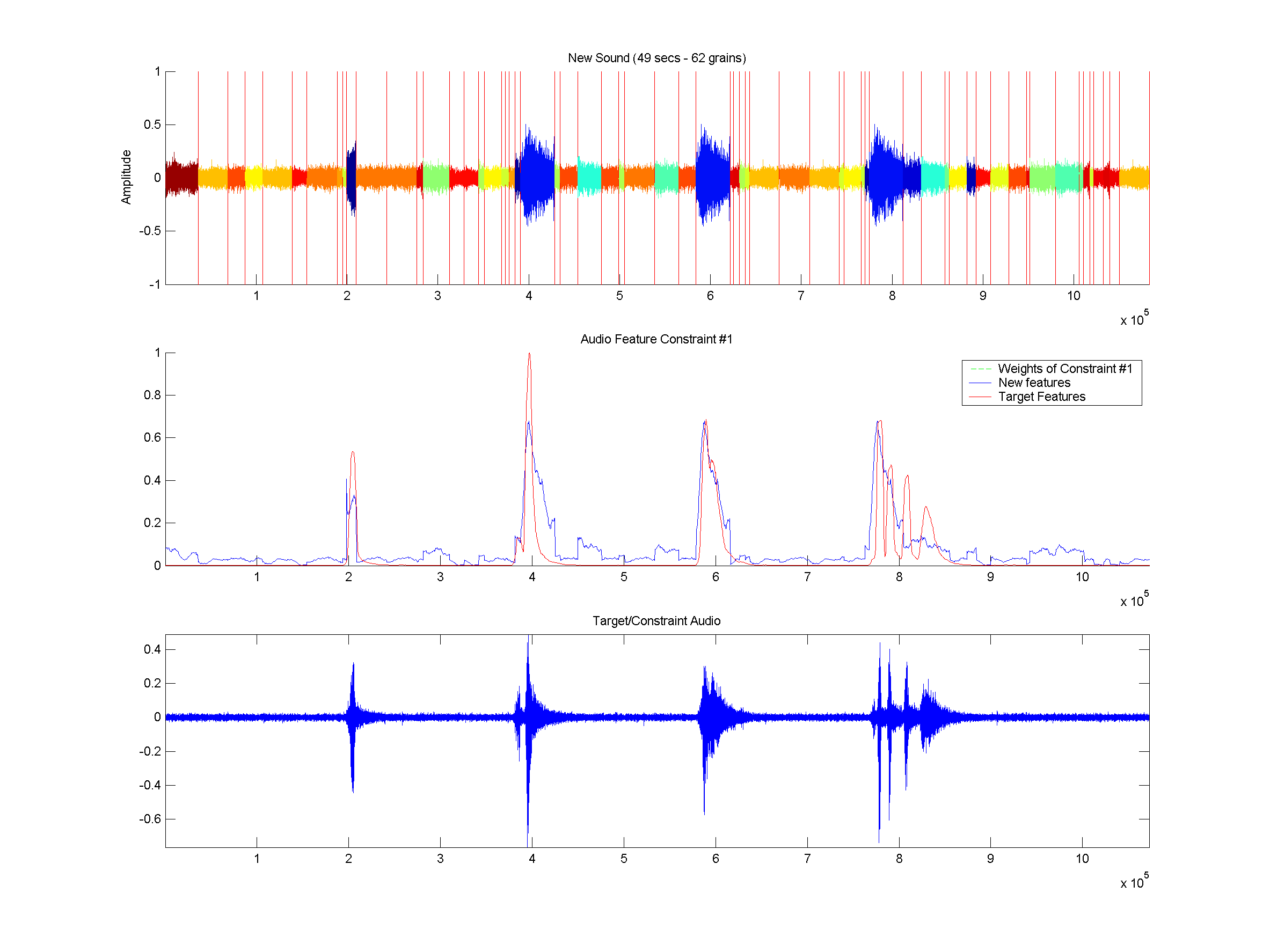 (top) Shows the old segmented sound along each constraints source segments. (middle) Shows the synthesized sound. (bottom) Shows Constraint targets along with how the origin of the grains in these targets regions.