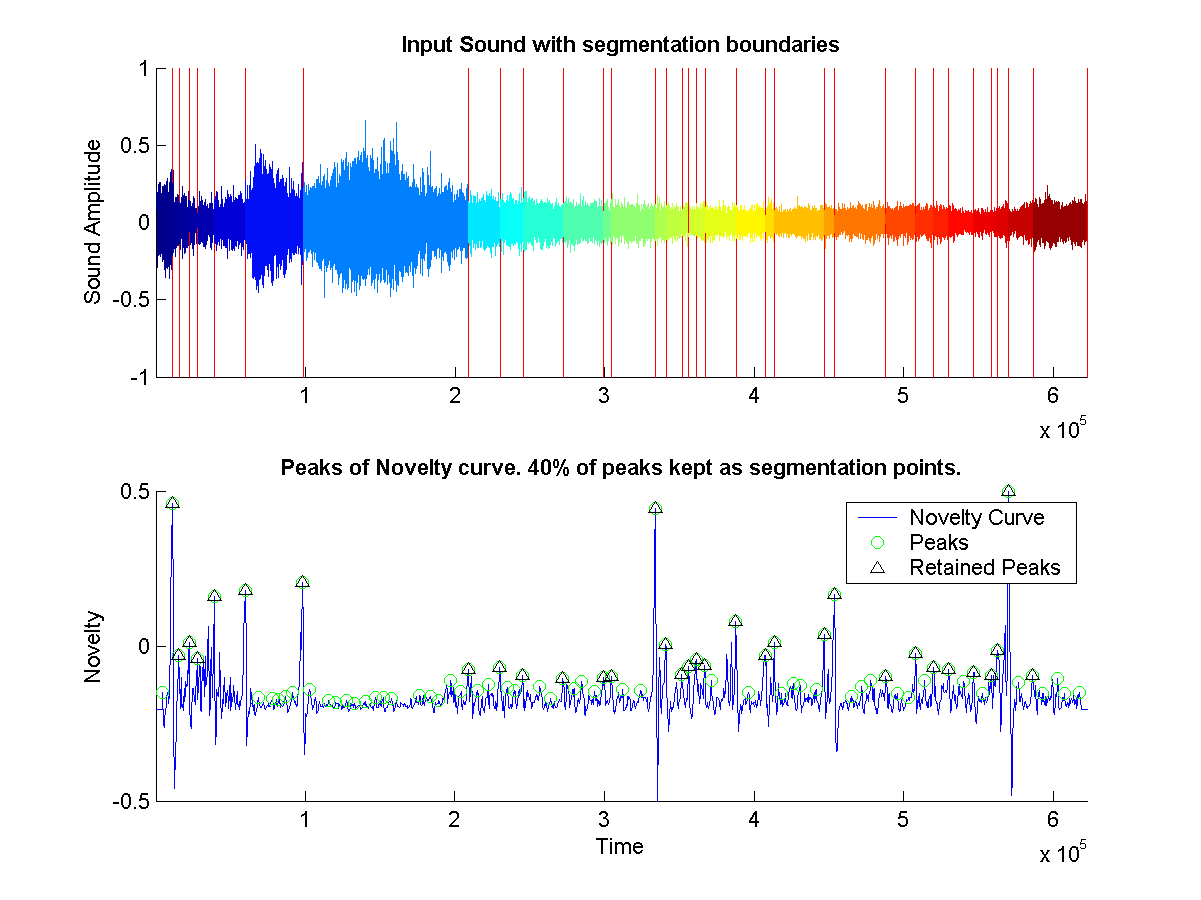 Shows the segmentation boundaries on original source sound