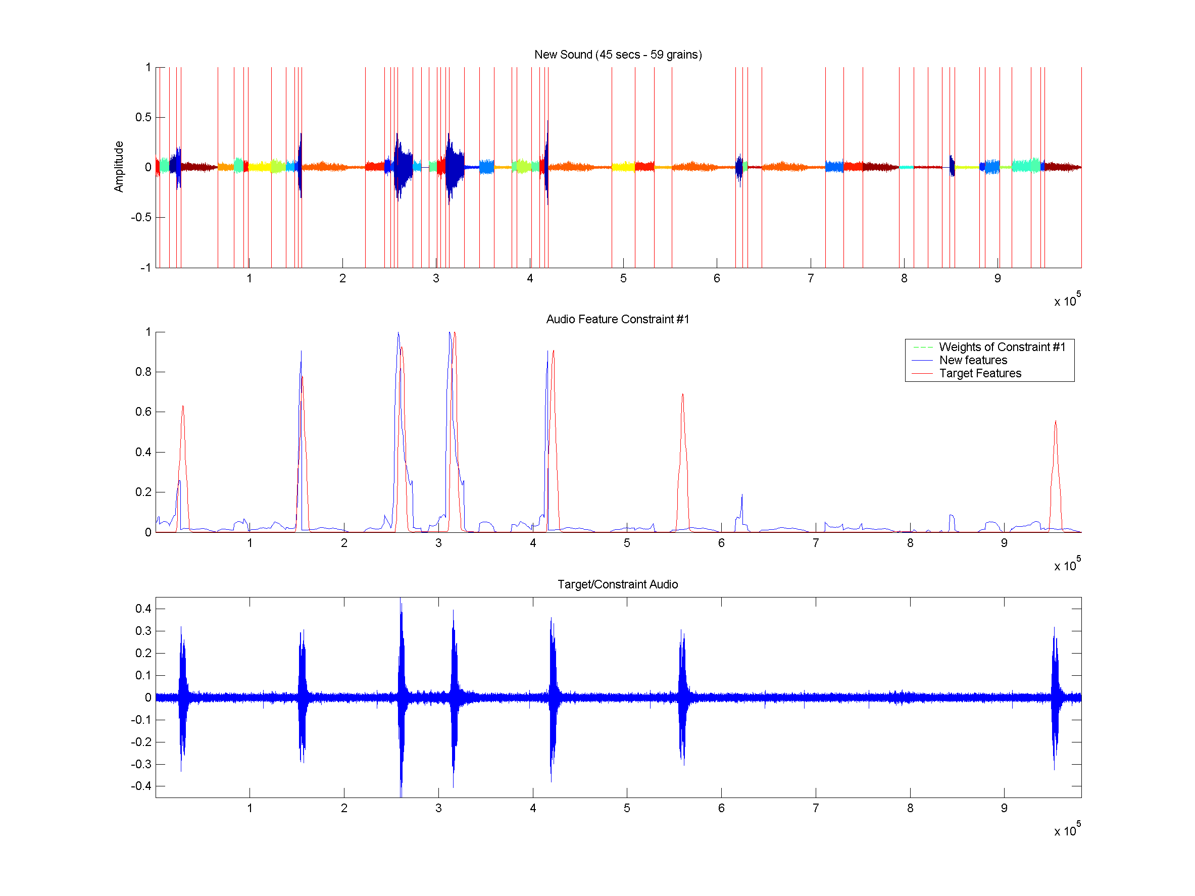 (top) Shows the old segmented sound along each constraints source segments. (middle) Shows the synthesized sound. (bottom) Shows Constraint targets along with how the origin of the grains in these targets regions.