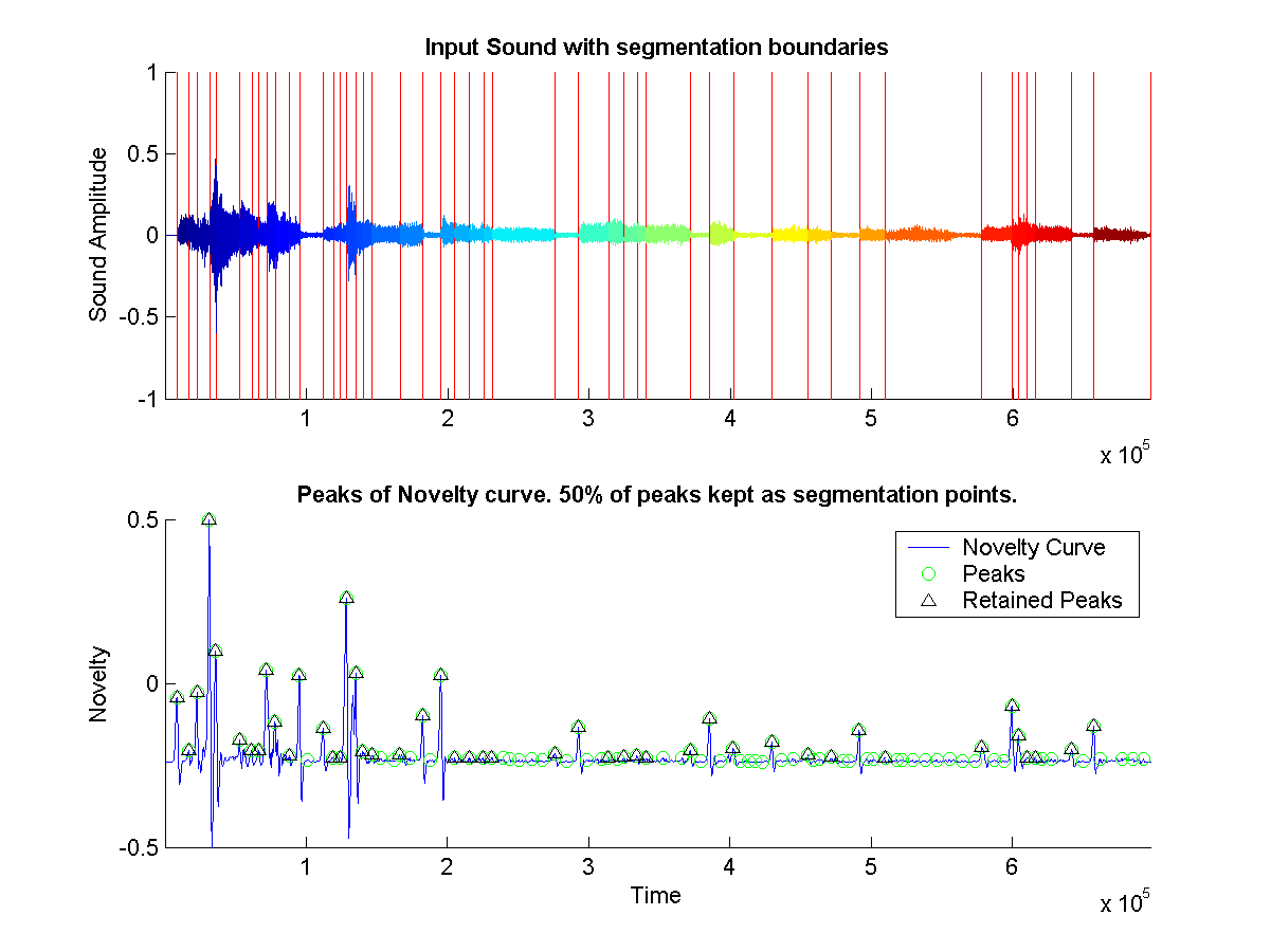 Shows the segmentation boundaries on original source sound