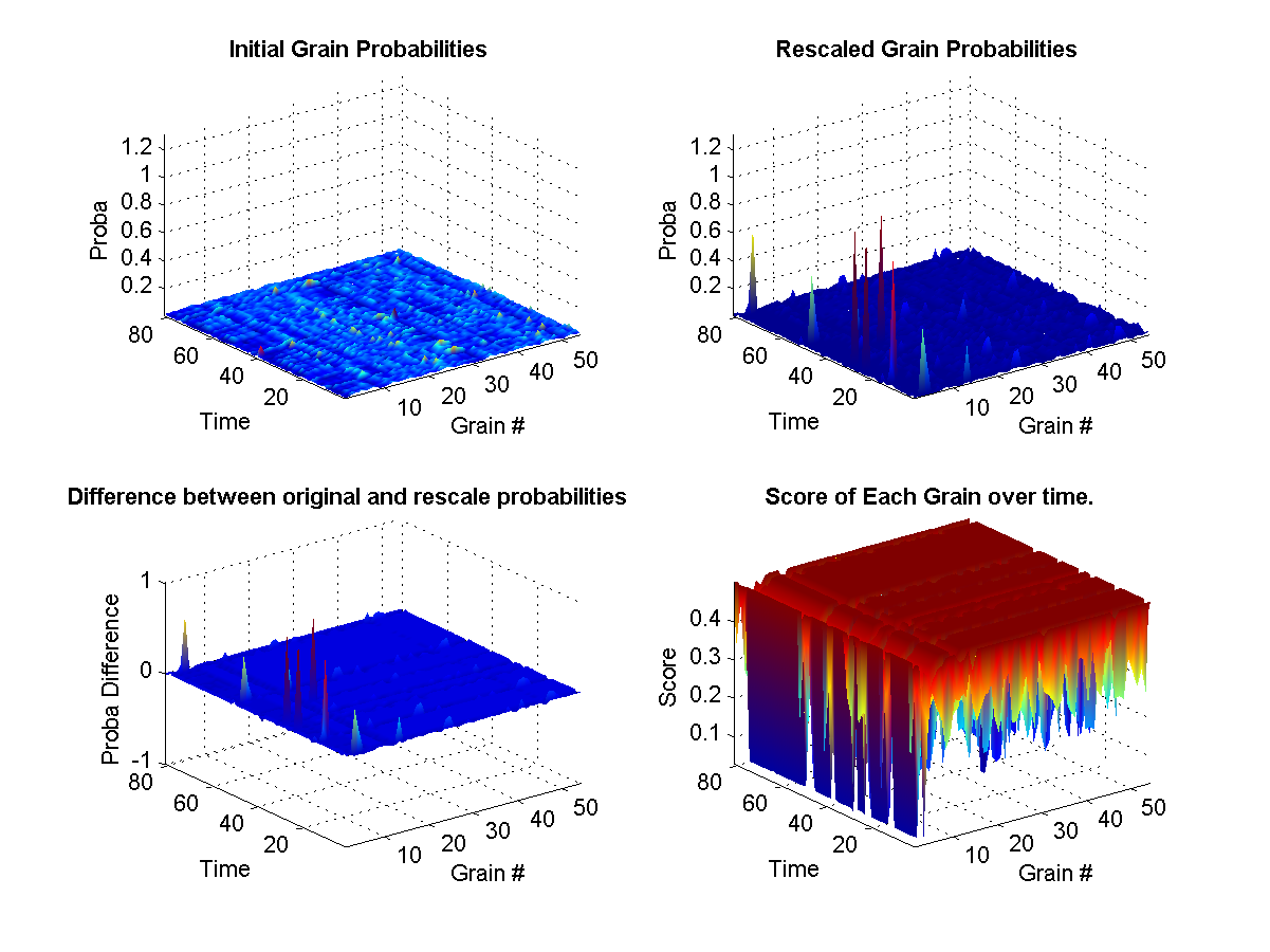 (top left) Shows the original probabilities for every grain at each instant of the synthesis over time. (top right) Shows how the original propabilities where rescaled according to the weights at that current in the synthesis. (bottom left) Illustrates the difference between the two initial and new probabilities. (bottom right) Shows the target weights for each constraints. The surface represents the final calculated weights for each grain. The final weights assigned to each grain depends on wether it satisfies or not the current constraint targets. A weight of zero means that it-s original probability is left unchanged.