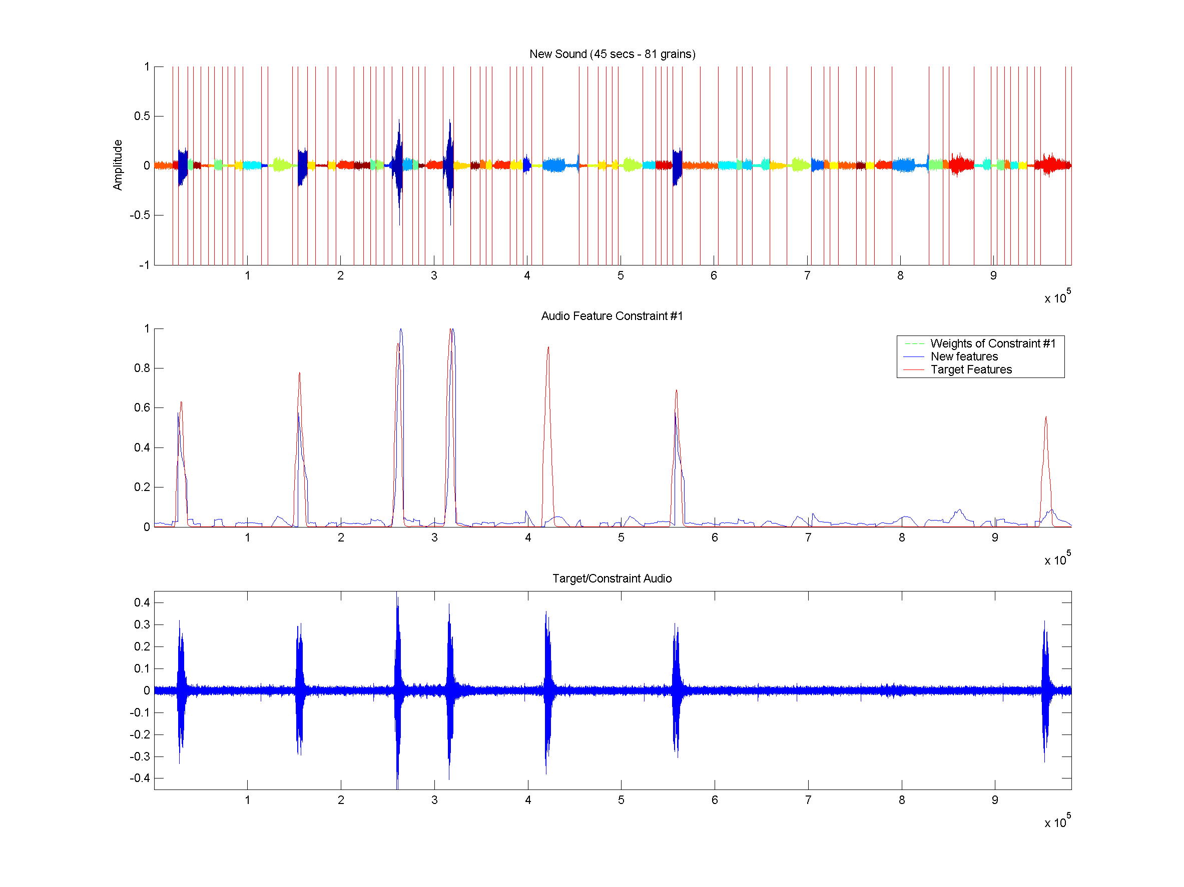 (top) Shows the old segmented sound along each constraints source segments. (middle) Shows the synthesized sound. (bottom) Shows Constraint targets along with how the origin of the grains in these targets regions.