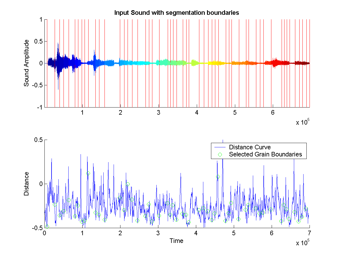 Shows the segmentation boundaries on original source sound