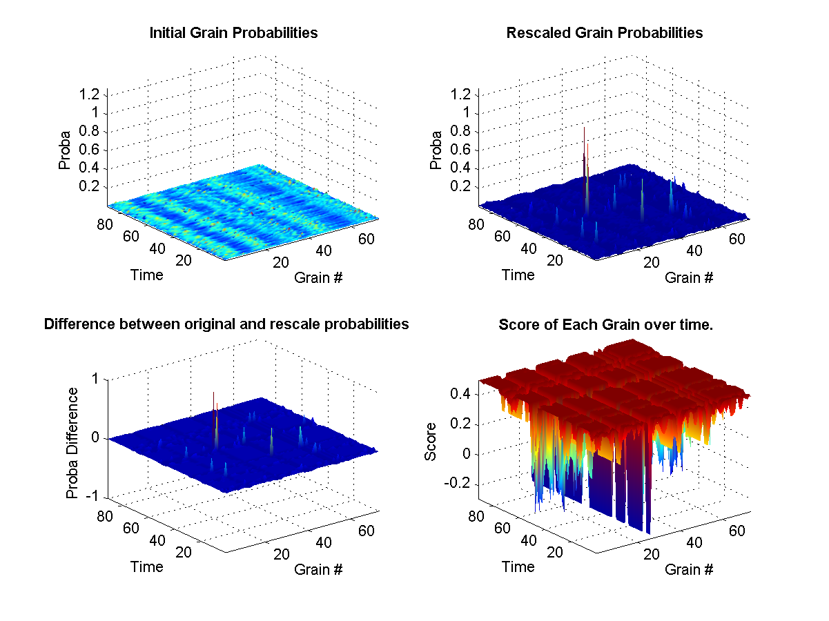 (top left) Shows the original probabilities for every grain at each instant of the synthesis over time. (top right) Shows how the original propabilities where rescaled according to the weights at that current in the synthesis. (bottom left) Illustrates the difference between the two initial and new probabilities. (bottom right) Shows the target weights for each constraints. The surface represents the final calculated weights for each grain. The final weights assigned to each grain depends on wether it satisfies or not the current constraint targets. A weight of zero means that it-s original probability is left unchanged.