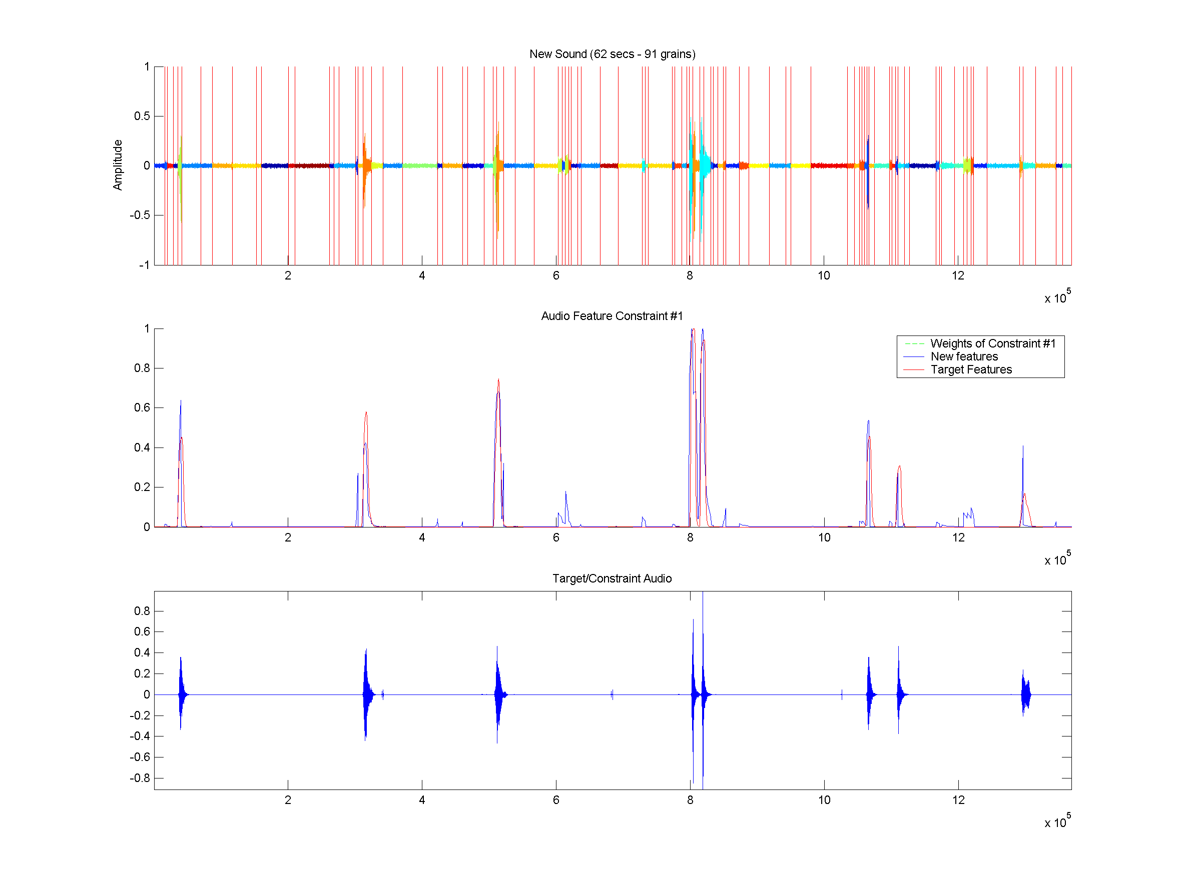 (top) Shows the old segmented sound along each constraints source segments. (middle) Shows the synthesized sound. (bottom) Shows Constraint targets along with how the origin of the grains in these targets regions.