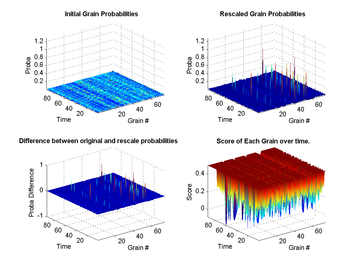 (top left) Shows the original probabilities for every grain at each instant of the synthesis over time. (top right) Shows how the original propabilities where rescaled according to the weights at that current in the synthesis. (bottom left) Illustrates the difference between the two initial and new probabilities. (bottom right) Shows the target weights for each constraints. The surface represents the final calculated weights for each grain. The final weights assigned to each grain depends on wether it satisfies or not the current constraint targets. A weight of zero means that it-s original probability is left unchanged.