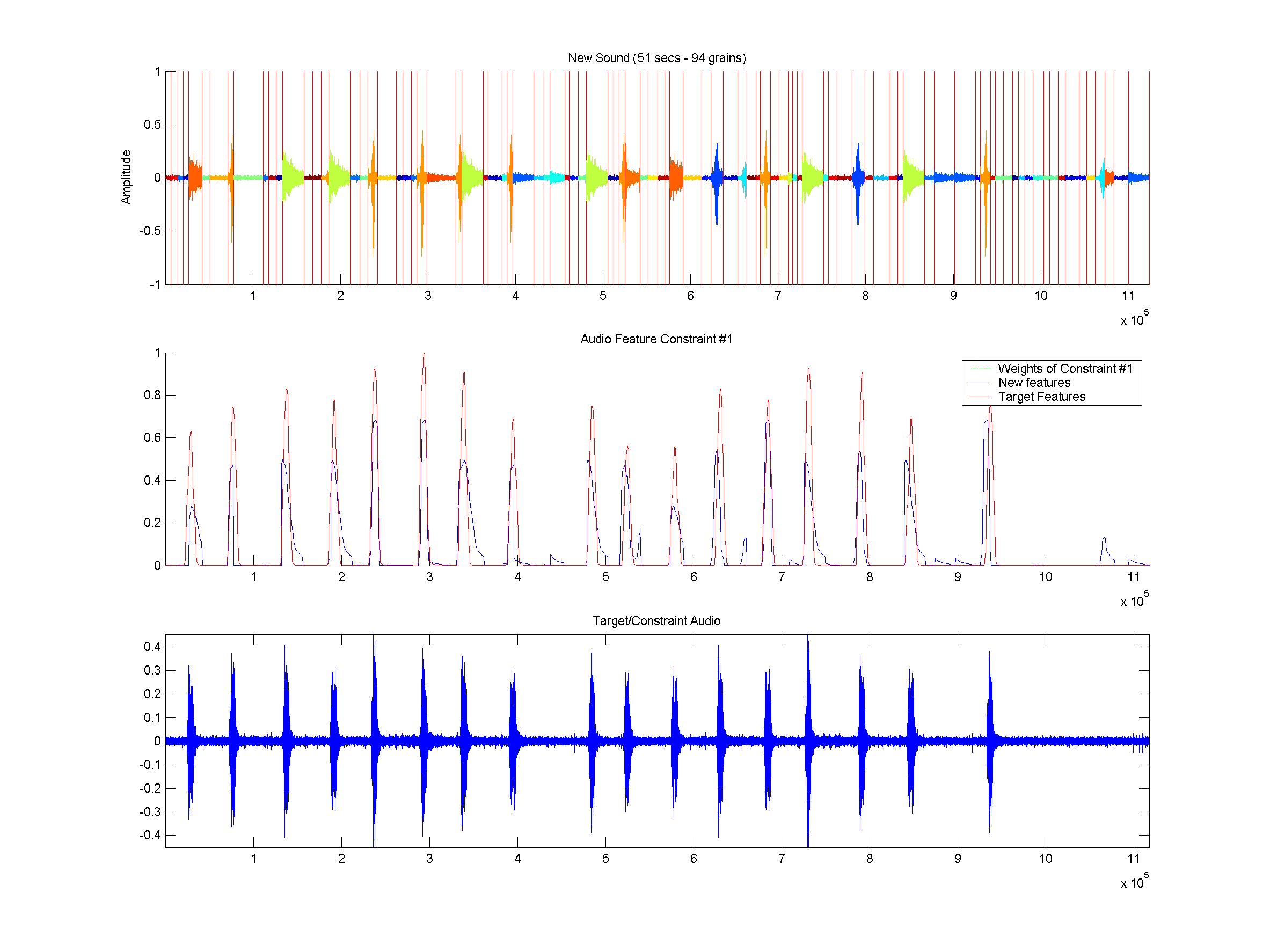 (top) Shows the old segmented sound along each constraints source segments. (middle) Shows the synthesized sound. (bottom) Shows Constraint targets along with how the origin of the grains in these targets regions.