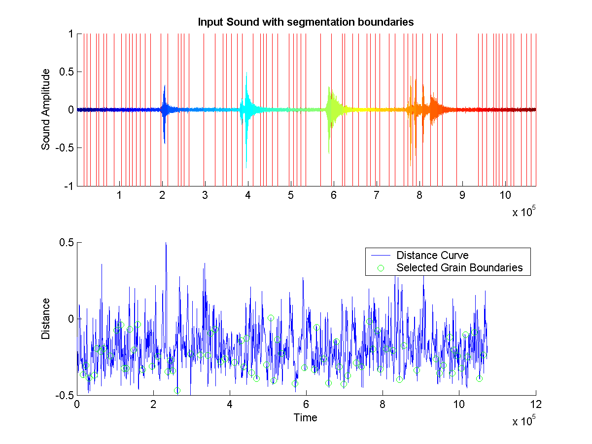 Shows the segmentation boundaries on original source sound