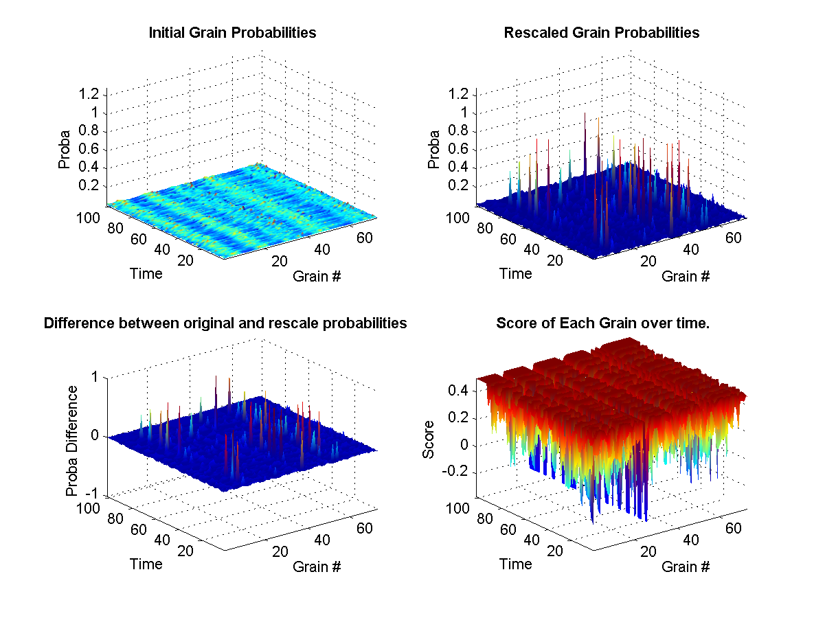 (top left) Shows the original probabilities for every grain at each instant of the synthesis over time. (top right) Shows how the original propabilities where rescaled according to the weights at that current in the synthesis. (bottom left) Illustrates the difference between the two initial and new probabilities. (bottom right) Shows the target weights for each constraints. The surface represents the final calculated weights for each grain. The final weights assigned to each grain depends on wether it satisfies or not the current constraint targets. A weight of zero means that it-s original probability is left unchanged.