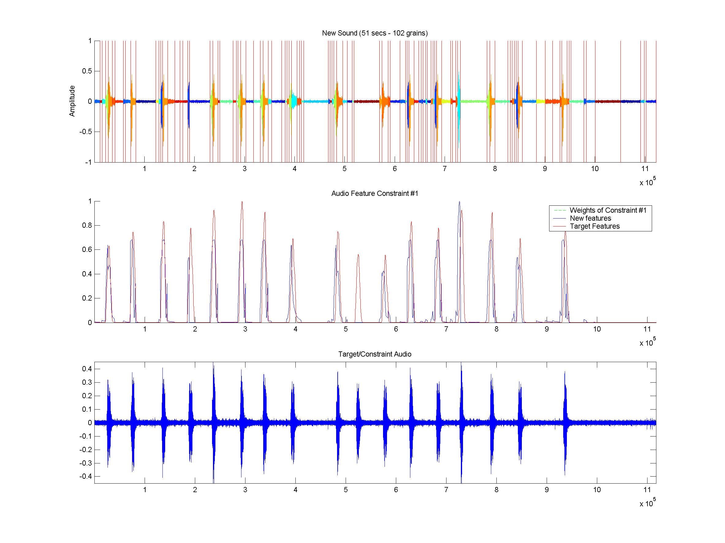 (top) Shows the old segmented sound along each constraints source segments. (middle) Shows the synthesized sound. (bottom) Shows Constraint targets along with how the origin of the grains in these targets regions.