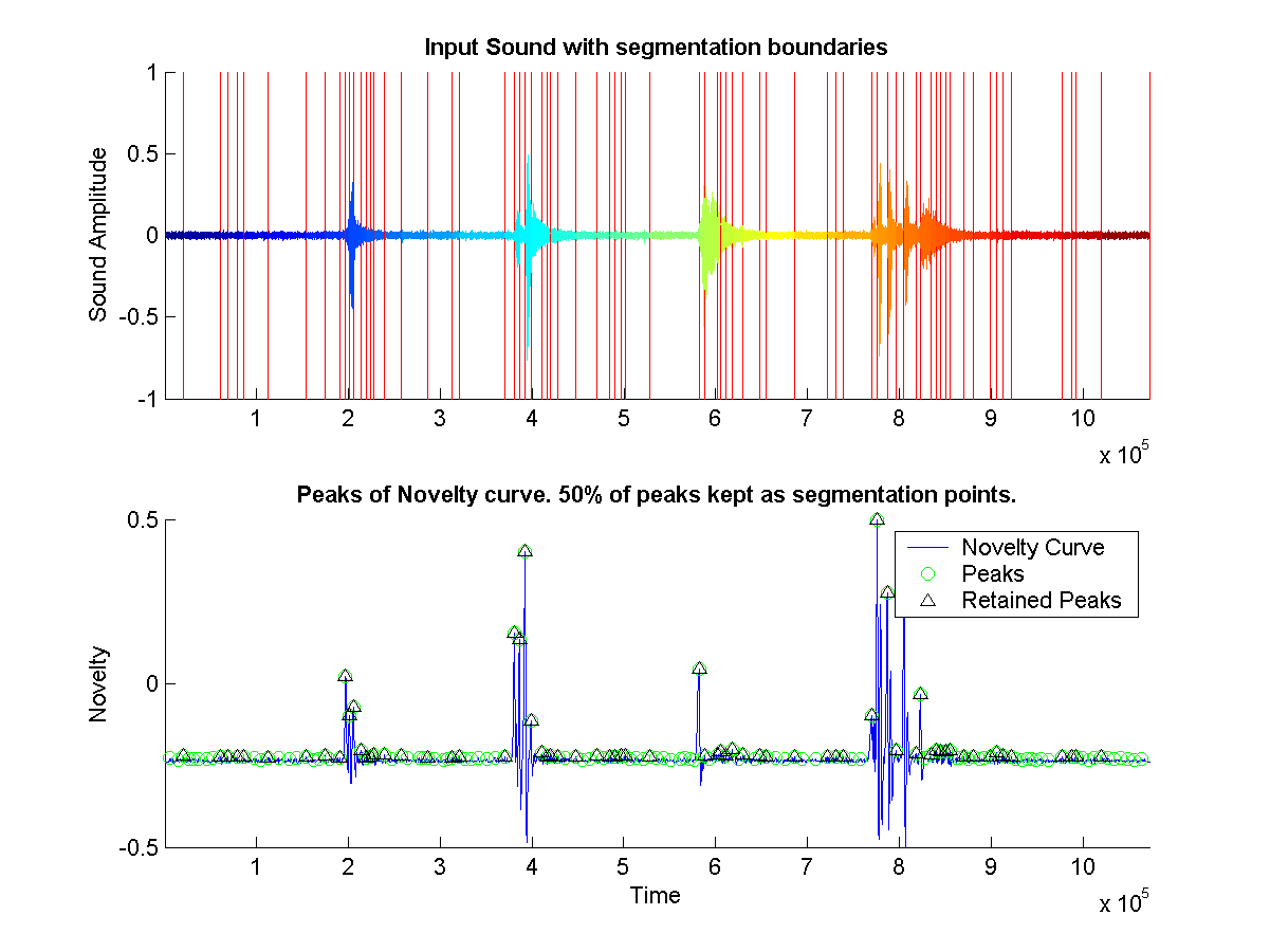 Shows the segmentation boundaries on original source sound